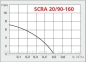 Насос для повышения давления Speroni SCRA 20-90-160 0