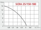 Насос для повышения давления Speroni SCRA 25-150-180 0